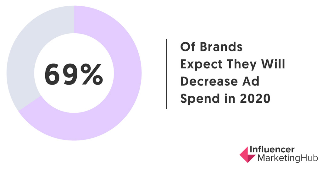 69& decrease reported in marketing campaign budget ad spend